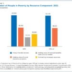 Cakupan Penerima Bansos Berubah, Penduduk Nyaris Miskin Tak Lagi Dapat